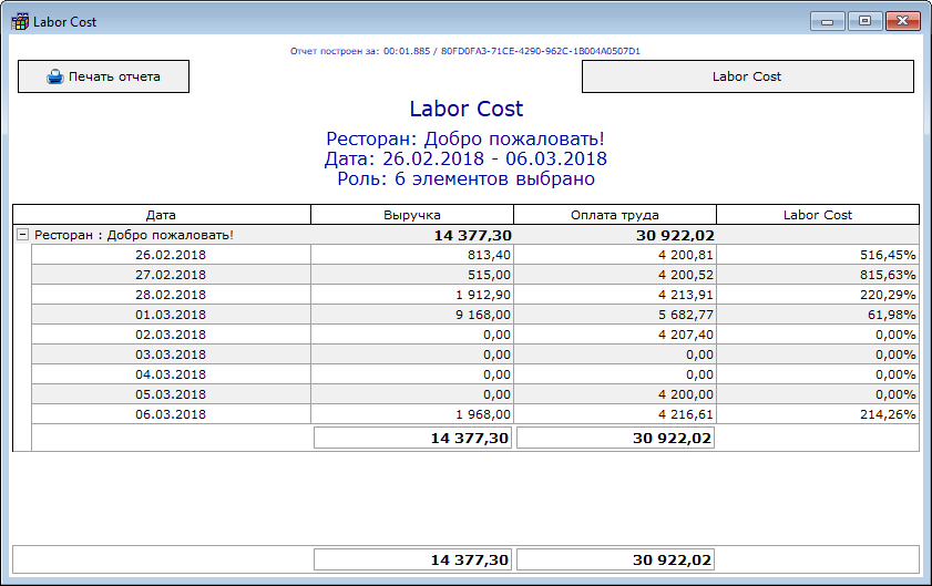 Отчет даты. Labor cost. Labor cost как рассчитать. Отчет по выручке ресторана. Labor cost в ресторане что это.