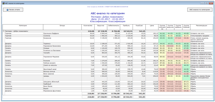 Анализ меню ресторана. АБС отчет. ABC анализ. Отчет АБС анализ. ABC анализ блюд.