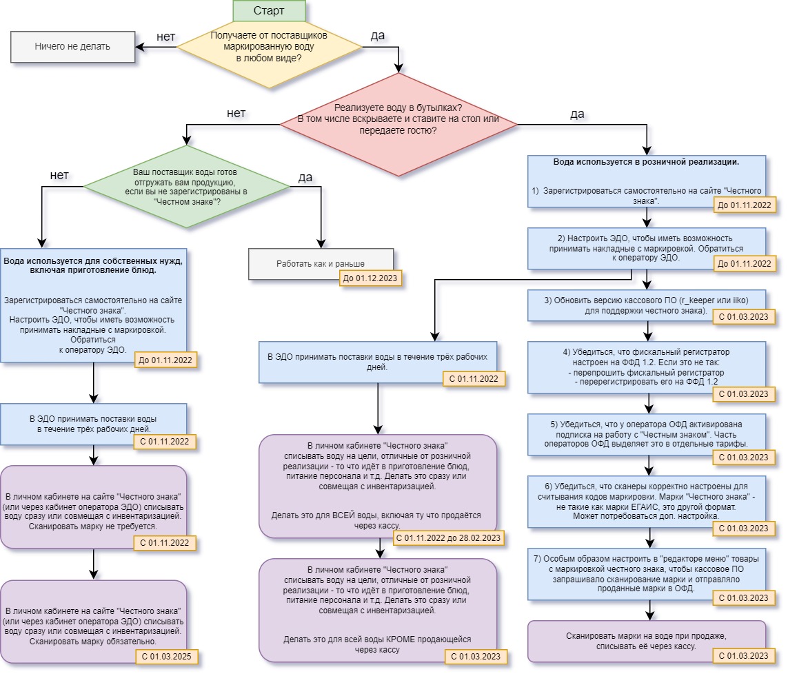 реализация маркированного товара