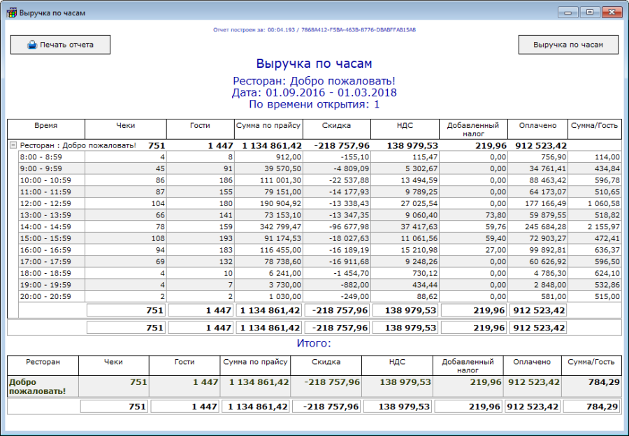 Отчета группа. Отчет по выручке ресторана образец. Отчет выручки за день. Отчет по часам. Отчет по выручке ежедневный.
