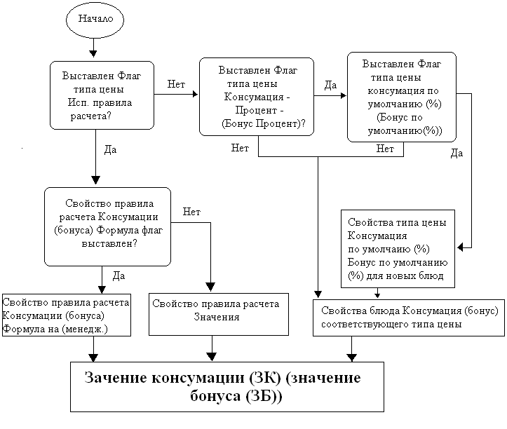 Блок схема расчета стоимости такси