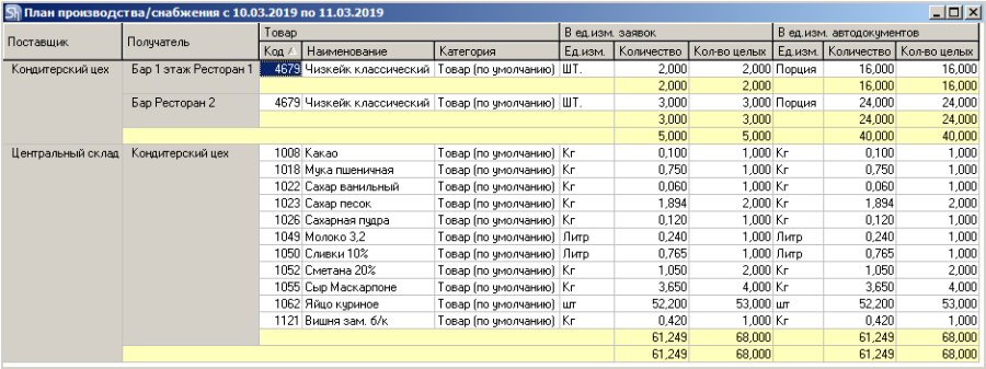 План снабжения завода. Планирование заказов отчет. Отчетная таблица продаж менеджера автосалона. Сменные отчеты в кондитерском цехе в 1с.